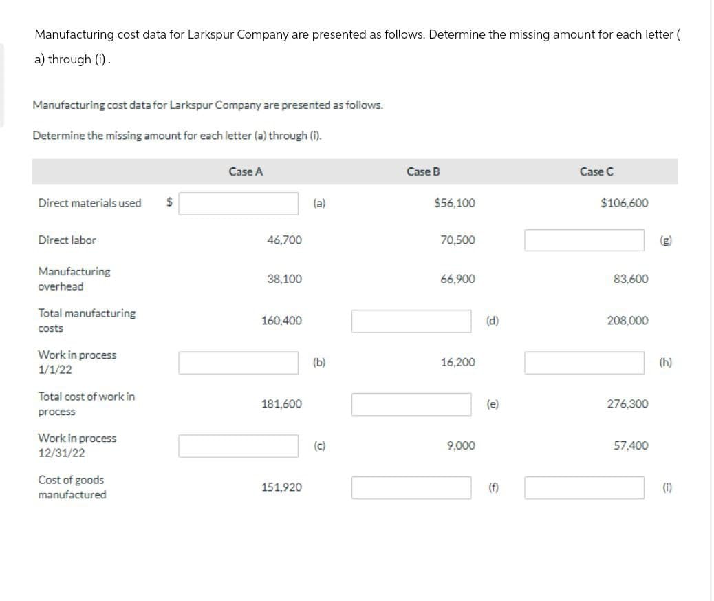 Manufacturing cost data for Larkspur Company are presented as follows. Determine the missing amount for each letter (
a) through (i).
Manufacturing cost data for Larkspur Company are presented as follows.
Determine the missing amount for each letter (a) through (i).
Direct materials used
$
Case A
Case B
Case C
(a)
$56,100
$106,600
70.500
38,100
66,900
Direct labor
46,700
Manufacturing
overhead
Total manufacturing
160,400
costs
Work in process
1/1/22
Total cost of work in
181,600
process
Work in process
12/31/22
Cost of goods
151,920
manufactured
(b)
16,200
(c)
9,000
83,600
(d)
208,000
(e)
276,300
(f)
57,400
(g)
(h)
(i)