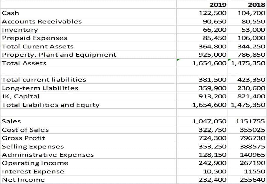 2019
2018
Cash
122,500
104,700
Accounts Receivables
90,650
80,550
Inventory
66, 200
53,000
Prepaid Expenses
85,450
106,000
Total Curent Assets
364,800
344,250
Property, Plant and Equipment
925,000
786,850
Total Assets
1,654,600 1,475,350
Total current liabilities
381,500
423,350
Long-term Liabilities
359,900
230,600
Јк, Сapital
913,200
821,400
Total Liabilities and Equity
1,654,600 1,475,350
Sales
1,047,050
1151755
Cost of Sales
322,750
355025
Gross Profit
724,300
796730
Selling Expenses
353,250
388575
Administrative Expenses
128, 150
140965
Operating Income
242,900
267190
Interest Expense
10,500
11550
Net Income
232,400
255640
