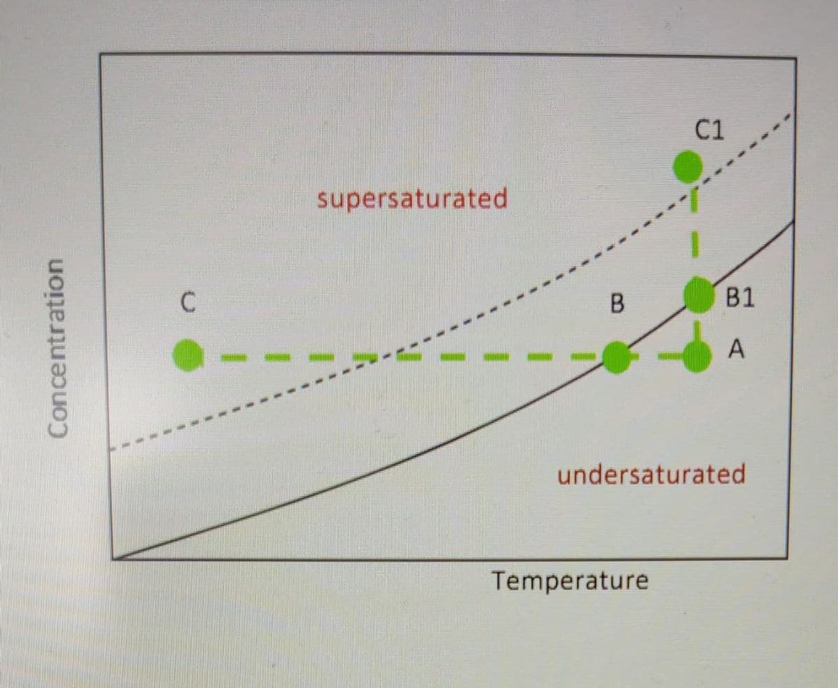 C1
supersaturated
C
B1
A
undersaturated
Temperature
Concentration
B.
