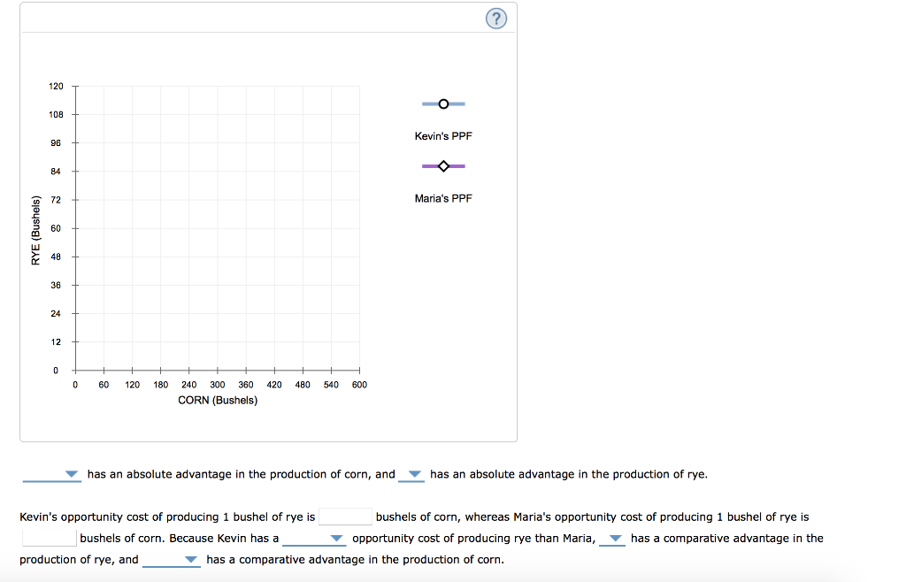 RYE (Bushels)
120
108
96
84
72
60
48
36
24
12
0
0
60 120 180
H
240 300 360 420 480 540 600
CORN (Bushels)
has an absolute advantage in the production of corn, and
Kevin's opportunity cost of producing 1 bushel of rye is
bushels of corn. Because Kevin has a
production of rye, and
Kevin's PPF
Maria's PPF
(?)
has an absolute advantage in the production of rye.
bushels of corn, whereas Maria's opportunity cost of producing 1 bushel of rye is
opportunity cost of producing rye than Maria, has a comparative advantage in the
has a comparative advantage in the production of corn.