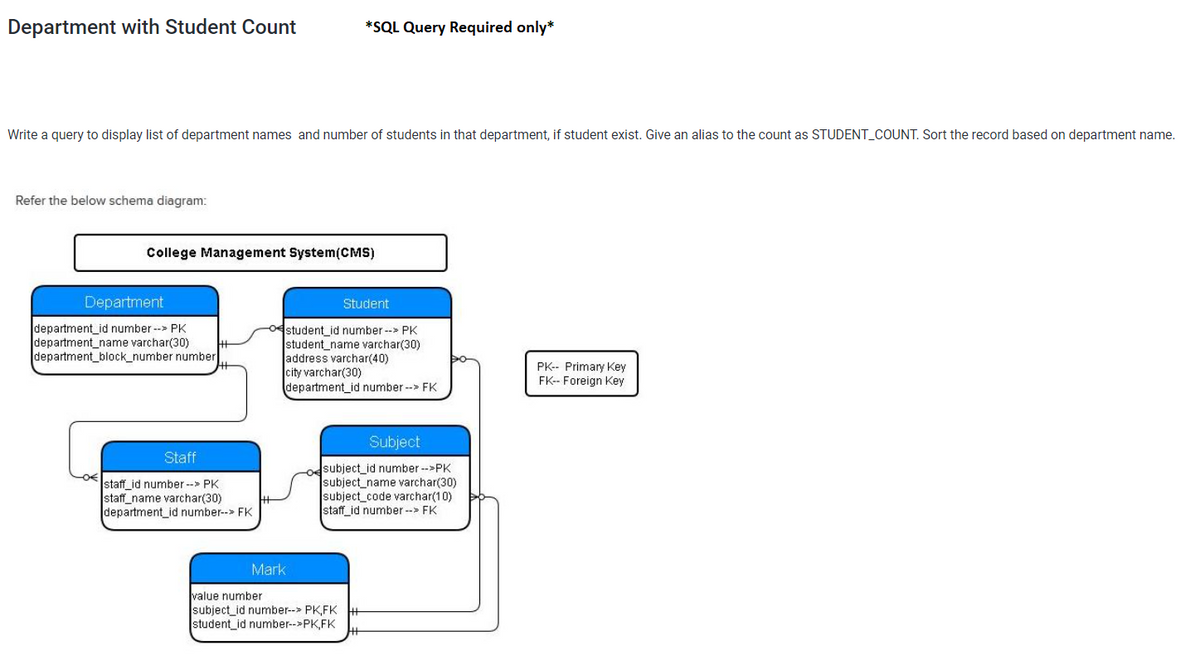 Department with Student Count
*SQL Query Required only*
Write a query to display list of department names and number of students in that department, if student exist. Give an alias to the count as STUDENT_COUNT. Sort the record based on department name.
Refer the below schema diagram:
College Management System(CMS)
Department
Student
department_id number --> PK
department_name varchar(30)
department_block_number number
student_id number --> PK
student_name varchar(30)
|address varchar(40)
city varchar(30)
department_id number --> FK
PK-- Primary Key
FK-- Foreign Key
Subject
Staff
staff_id number --> PK
staff_name varchar(30)
department_id number--> FK
osubject_id number ->PK
subject_name varchar(30)
subject_code varchar(10)
staff_id number -> FK
Mark
value number
subject_id number--> PK,FK
student_id number-->PK,FK
