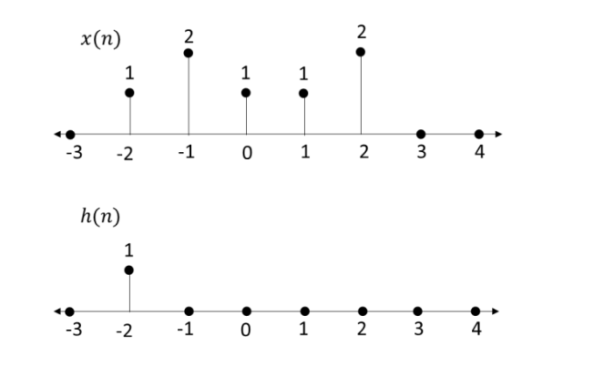 x(n)
-3
h(n)
-3
1
-2
1
-2
2
-1
-1
1
。
2
0 1 2
3
1 2 3
4
4