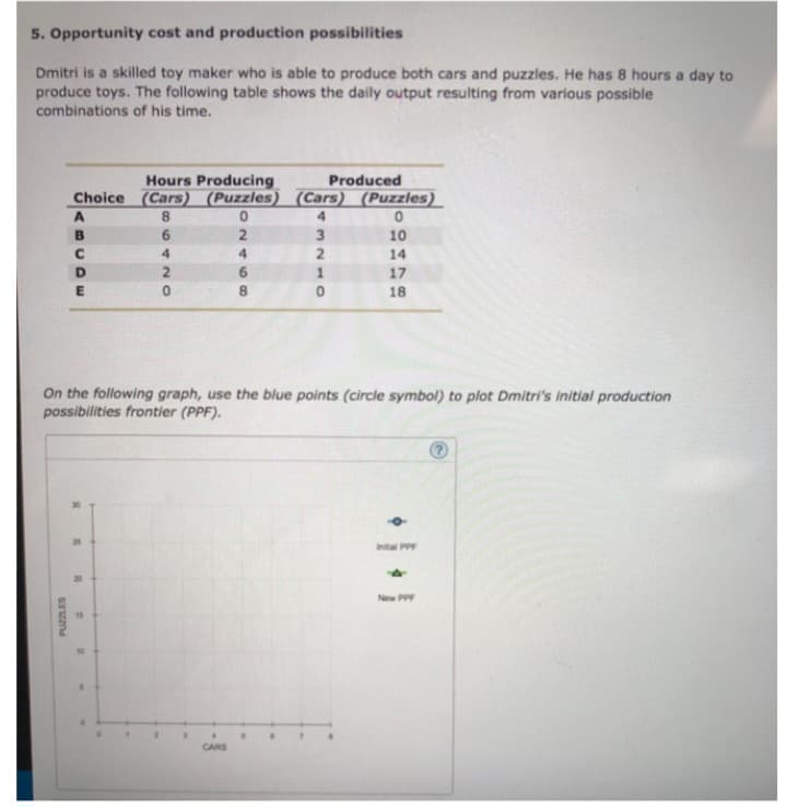5. Opportunity cost and production possibilities
Dmitri is a skilled toy maker who is able to produce both cars and puzzles. He has 8 hours a day to
produce toys. The following table shows the daily output resulting from various possible
combinations of his time.
Hours Producing
Produced
Choice (Cars) (Puzzles) (Cars) (Puzzles)
0
4
0
10
14
17
18
PUZZLES
A
B
C
D
E
8
R
On the following graph, use the blue points (circle symbol) to plot Dmitri's initial production
possibilities frontier (PPF).
88
8642O
B
8266
CARS
4
3210
Inital PPF
New PPF
?