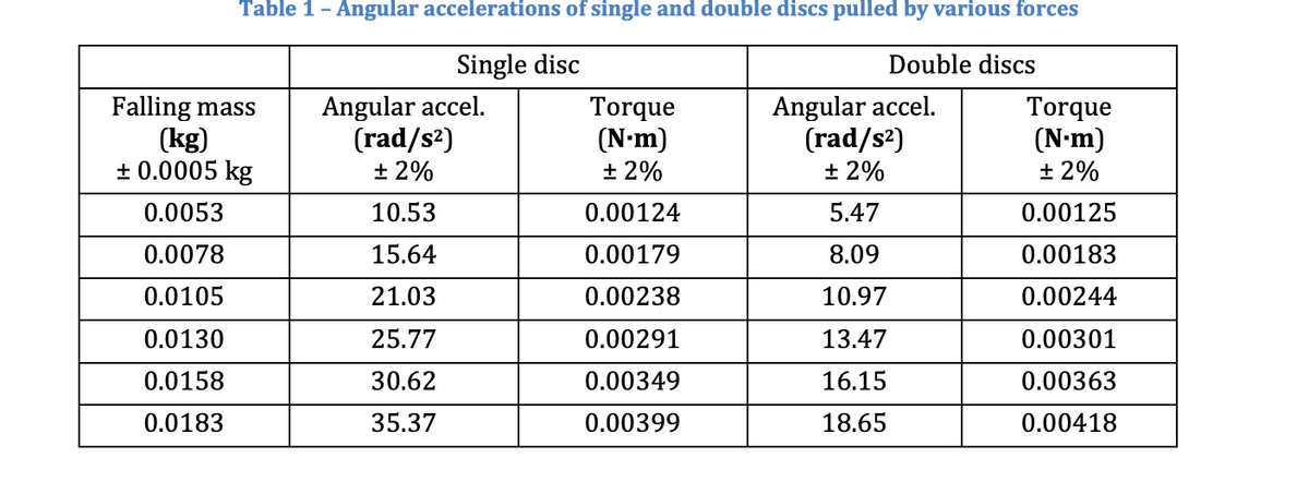 Table 1 - Angular accelerations of single and double discs pulled by various forces
Single disc
Double discs
Falling mass
(kg)
± 0.0005 kg
0.0053
0.0078
0.0105
0.0130
0.0158
0.0183
Angular accel.
(rad/s²)
± 2%
10.53
15.64
21.03
25.77
30.62
35.37
Torque
(N-m)
± 2%
0.00124
0.00179
0.00238
0.00291
0.00349
0.00399
Angular accel.
(rad/s²)
± 2%
5.47
8.09
10.97
13.47
16.15
18.65
Torque
(N-m)
± 2%
0.00125
0.00183
0.00244
0.00301
0.00363
0.00418