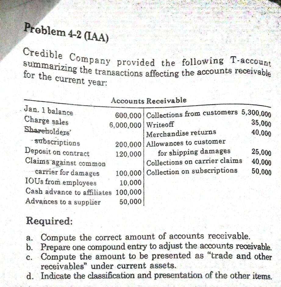 summarizing the transactions affecting the accounts receivable
Credible Company provided the following T-account
Problem 4-2 (IAA)
for the current year:
Accounts Receivable
600,000 Collections from customers 5,300.000
6,000,000 Writeoff
Jan. 1 balance
35,000
Charge sales
Shareholders'
- subscriptions
Deposit on contract
Claims against common
40,000
Merchandise returns
200,000 Allowances to customer
for shipping damages
Collections on carrier claims 40,000
25,000
120,000
100,000 Collection on subscriptions
10,000
50,000
carrier for damages
IOUS from employees
Cash advance to affiliates 100,000
Advances to a supplier
50,000|
Required:
a. Compute the correct amount of accounts receivable.
b. Prepare one compound entry to adjust the accounts receivable.
c. Compute the amount to be presented as "trade and other
receivables" under current assets.
d. Indicate the classification and presentation of the other items.
