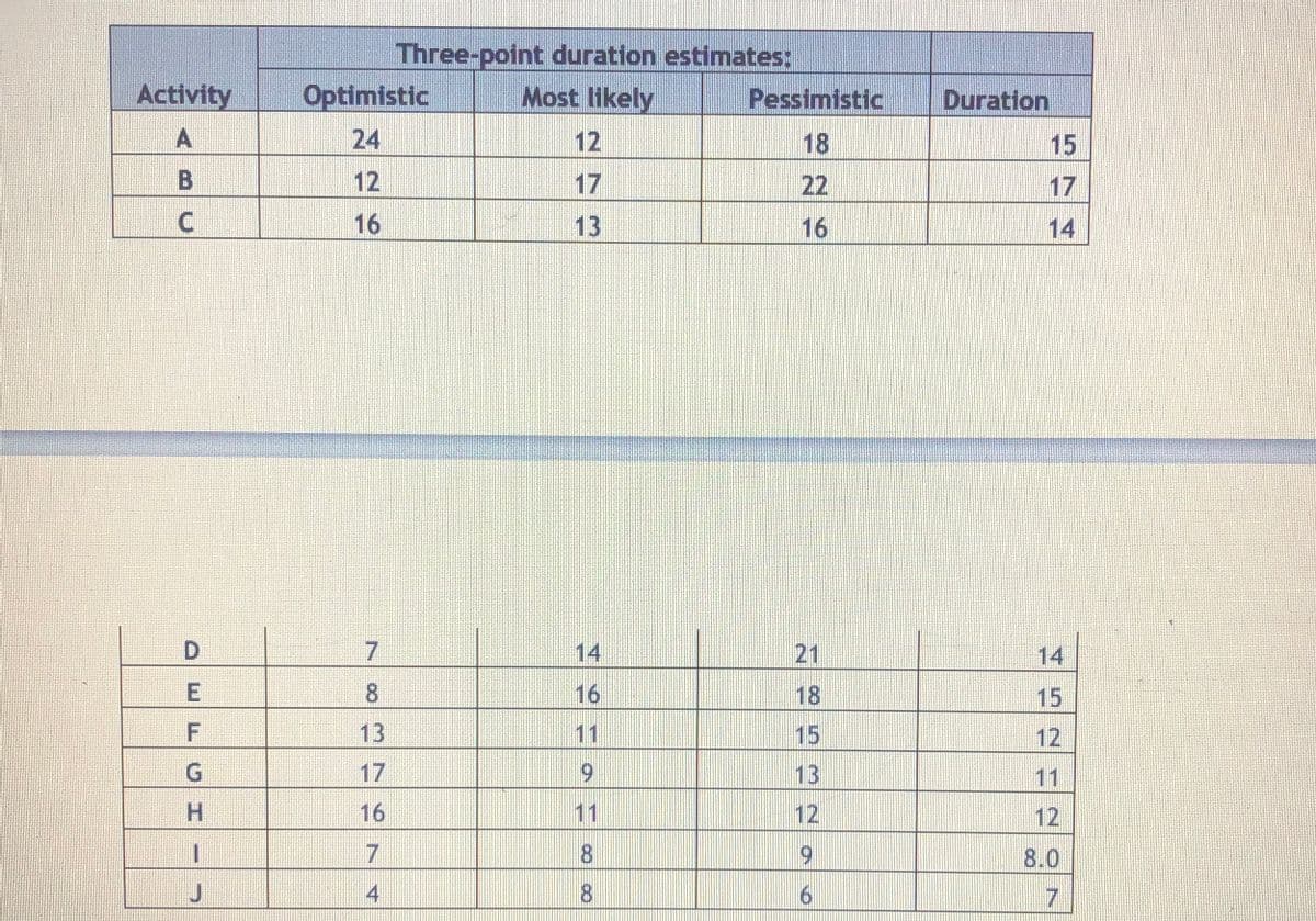 Three-point duration estimates:
Activity
Optimistic
Most likely
Pessimistic
Duration
24
12
18
15
12
17
22
17
16
13
16
14
14
21
14
8.
16
18
15
13
11
15
12
17
6.
13
11
16
11
12
12
7.
8.
6.
8.0
4
EFC H
