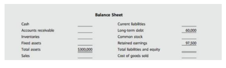 Balance Sheet
Cash
Current labilities
Accounts receivable
Long-term debt
60,000
Inventories
Common stock
Fixed assets
Retained earnings
97.500
Total assets
$300,000
Total labilities and equity
Sales
Cost of goods sold

