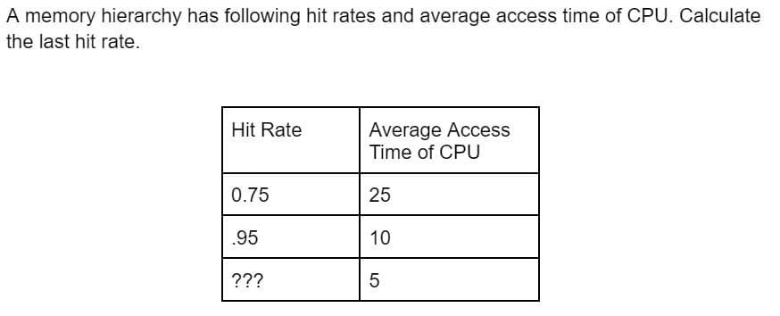 A memory hierarchy has following hit rates and average access time of CPU. Calculate
the last hit rate.
Hit Rate
0.75
.95
???
Average Access
Time of CPU
25
10
LO
5