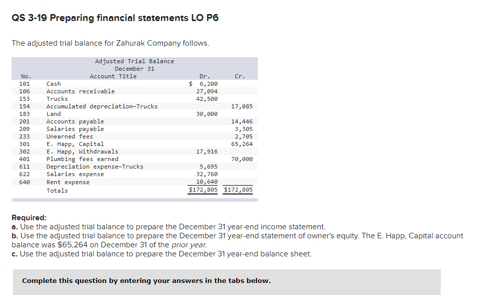 QS 3-19 Preparing financial statements LO P6
The adjusted trial balance for Zahurak Company follows.
Adjusted Trial Balance
December 31
No.
Account Title
Dr.
Cr.
101
Cash
$ 6,200
106
Accounts receivable
27,094
153
Trucks
42,500
154 Accumulated depreciation-Trucks
17,085
183
Land
30,000
201
Accounts payable
14,446
209
Salaries payable
3,305
233
Unearned fees
2,705
301
E. Happ, Capital
65,264
302
E. Happ, Withdrawals
17,916
401
Plumbing fees earned
70,000
611
Depreciation expense-Trucks
5,695
622
Salaries expense
32,760
640
Rent expense
10, 640
Totals
$172,805 $172,805
Required:
a. Use the adjusted trial balance to prepare the December 31 year-end income statement.
b. Use the adjusted trial balance to prepare the December 31 year-end statement of owner's equity. The E. Happ, Capital account
balance was $65,264 on December 31 of the prior year.
c. Use the adjusted trial balance to prepare the December 31 year-end balance sheet.
Complete this question by entering your answers in the tabs below.