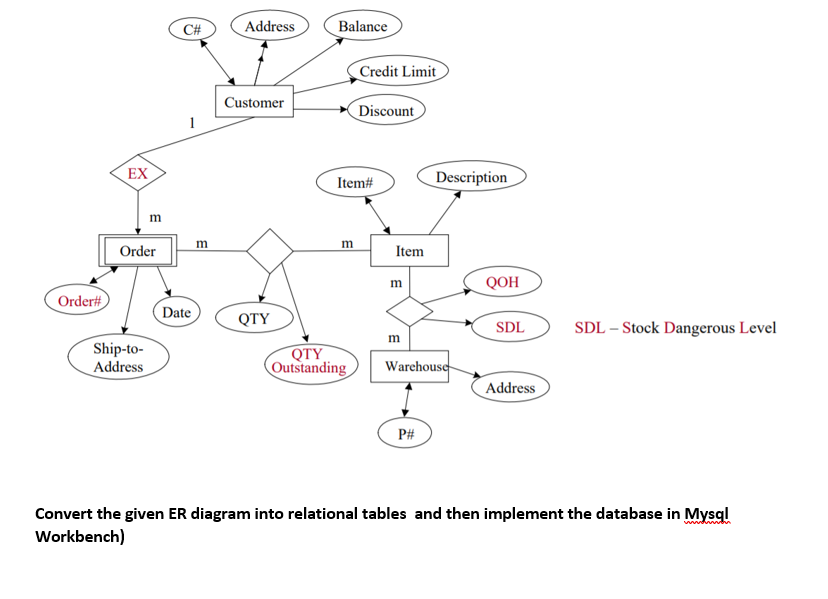 C#
Address
Balance
Credit Limit
Customer
Discount
EX
Item#
Description
Order
Item
m
QOH
Order#
Date
QTY
SDL
SDL – Stock Dangerous Level
m
Ship-to-
QTY
Outstanding
Warehouse
Address
Address
P#
Convert the given ER diagram into relational tables and then implement the database in Mysql
Workbench)
El
