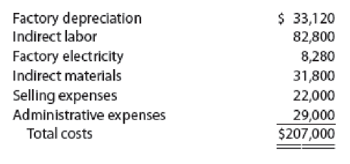 $ 33,120
Factory depreciation
Indirect labor
82,800
8,280
Factory electricity
Indirect materials
31,800
Selling expenses
Administrative expenses
Total costs
22,000
29,000
$207,000
