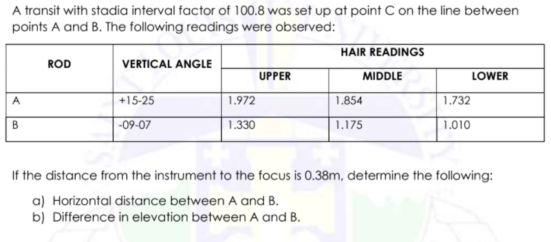 A transit with stadia interval factor of 100.8 was set up at point C on the line between
points A and B. The following readings were observed:
HAIR READINGS
ROD
VERTICAL ANGLE
UPPER
MIDDLE
LOWER
A
+15-25
1.972
1.854
1.732
B
-09-07
1.330
1.175
1.010
If the distance from the instrument to the focus is 0.38m, determine the following:
a) Horizontal distance between A and B.
b) Difference in elevation between A and B.
