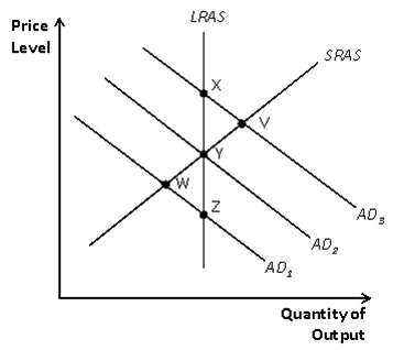 LRAS
Price
SRAS
Level
AD,
AD2
AD,
Quantity of
Out put
