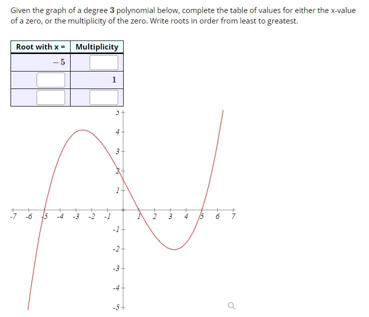 Given the graph of a degree 3 polynomial below, complete the table of values for either the x-value
of a zero, or the multiplicity of the zero. Write roots in order from least to greatest.
Root with x =
- 5
-7
-6
Multiplicity
45 -4 -3 -2
1
O
3.
P
1
-1-
-2-
-3
-4
-5-
À 2
3
4
/5
-10
6
7