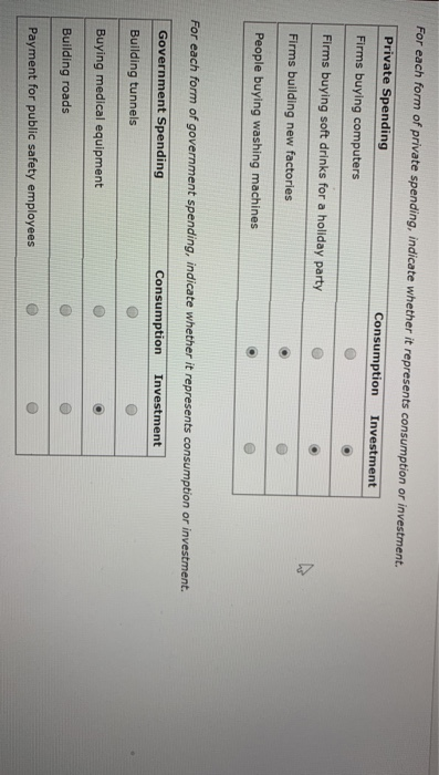 For each form of private spending, indicate whether it represents consumption or investment.
Private Spending
Consumption Investment
Firms buying computers
Firms buying soft drinks for a holiday party
Firms building new factories
People buying washing machines
For each form of government spending, indicate whether it represents consumption or investment.
Government Spending
Consumption Investment
Building tunnels
Buying medical equipment
Building roads
Payment for public safety employees