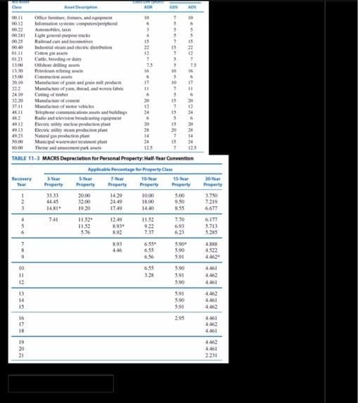 Clas
0011
Office furniture,
and equipment
00.12 Information system computer/periphen
00.22
00.341
00.25
00.40
01.11
01.21
1330
15.00
20.10
22.2
24.10
32.20
37.31
48.11
4K2
49.12
49,13
49.21
50.00
8000
Recovery
1
2
3
4
5
2=212SC2 287
14
20
At Description
A
tight gicternal gurtgist tracks
Road can and com
Intial
Coton gia
Canle, breeding or dairy
Offre drilling
and electric dis
Petuning
Construction a
Manufacture of grain and grain mill produc
Manufacture of yame, thead, and we fab
Calling of her
Manufacture of cemen
Manufacture of whic
Telephone commissandings
Radio and television broadcasting equipment
Electric utility clear production plant
Electric vality steam pla
Natural gas producti
3-Year
33.33
44.45
14.81
741
Municipal wastewaterplant
Theme and amusement packets
TABLE 11-3 MACRS Depreciation for Personal Property: Half-Year Convention
Applicable Percentage for Property Class
10-Year
Property
S-Year
Property Property
20.00
32.00
19.20
11.52
11.52
5.76
14.29
24.49
17.49
12.49
8.93
8.92
ADR
8.93
4.46
3
10.00
18.00
14,40
11.32
9.22
737
6.55
6.55
GOS ADD
6.55
3.28
7
15
7
5.00
9.50
8.55
7,70
6.93
623
15-Y
Property
5.90⁰
5.90
5.91
gening
5.90
591
5.90
10
591
5.90
591
2.95
24
125
30-Year
Property
3.750
7.219
6.677
6.177
5.713
5.285
4.888
4.522
4.461
4.462
4.461
4.462
4.461
4.461
4.462
4.461
4.462
4.461
2.231