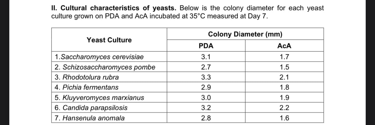 II. Cultural characteristics of yeasts. Below is the colony diameter for each yeast
culture grown on PDA and AcA incubated at 35°C measured at Day 7.
Yeast Culture
1.Saccharomyces cerevisiae
2. Schizosaccharomyces pombe
3. Rhodotolura rubra
4. Pichia fermentans
5. Kluyveromyces marxianus
6. Candida parapsilosis
7. Hansenula anomala
Colony Diameter (mm)
PDA
3.1
2.7
3.3
2.9
W|N
3.0
3.2
2.8
AcA
1.7
1.5
2.1
1.8
1.9
2.2
1.6