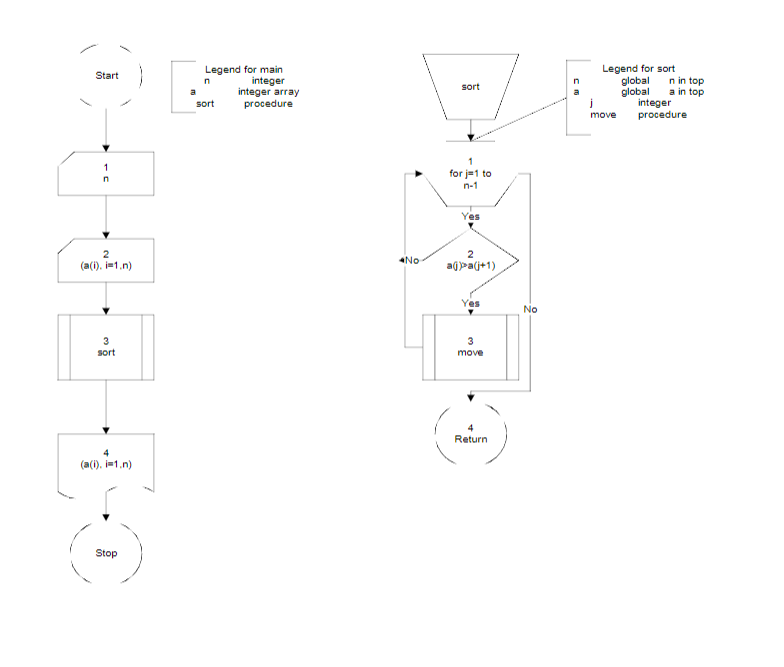 Start
n
2
(a(i). i=1.n)
3
sort
4
(a(i),i=1.n)
Stop
a
Legend for main
sort
integer
integer array
procedure
No
sort
1
for j=1 to
n-1
Yes
2
aja(j+1)
Yes
3
move
4
Return
No
Legend for sort
move
global
global
n in top
a in top
integer
procedure