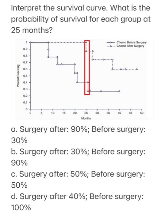 Interpret the survival curve. What is the
probability of survival for each group at
25 months?
Percent Surviving
1
0.9
0.8
0.7
0.6
0.5
0.4
0.3
0.2
0.1
0 +
0
5
10
15
20
25
Months
30
Chemo Before Surgery
Chemo After Surgery
50
a. Surgery after: 90%; Before surgery:
30%
b. Surgery after: 30%; Before surgery:
90%
c. Surgery after: 50%; Before surgery:
50%
d. Surgery after 40%; Before surgery:
100%