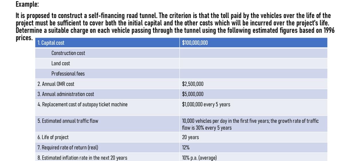 Example:
It is proposed to construct a self-financing road tunnel. The criterion is that the toll paid by the vehicles over the life of the
project must be sufficient to cover both the initial capital and the other costs which will be incurred over the project's life.
Determine a suitable charge on each vehicle passing through the tunnel using the following estimated figures based on 1996
prices.
1. Capital cost
Construction cost
Land cost
Professional fees
2. Annual OMR cost
3. Annual administration cost
4. Replacement cost of autopay ticket machine
5. Estimated annual traffic flow
6. Life of project
7. Required rate of return (real)
8. Estimated inflation rate in the next 20 years
$100,000,000
$2,500,000
$5,000,000
$1,000,000 every 5 years
10,000 vehicles per day in the first five years; the growth rate of traffic
flow is 30% every 5 years
20 years
12%
10% p.a. (average)