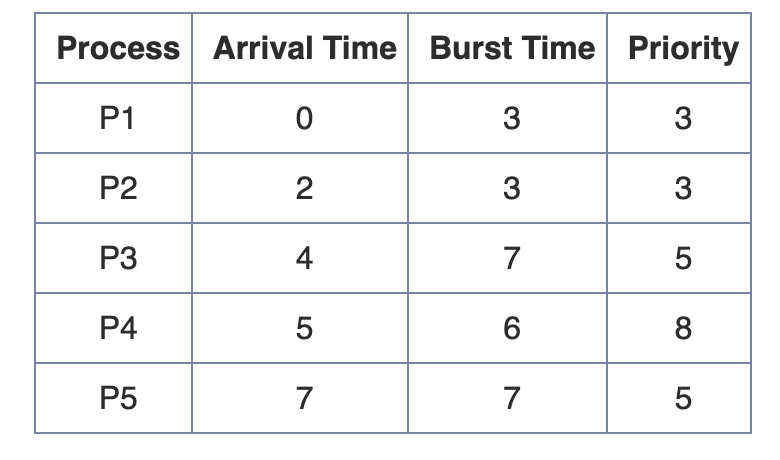 Process Arrival Time Burst Time Priority
P1
0
3
3
P2
2
3
3
P3
4
7
5
P4
5
6
8
P5
7
7
5