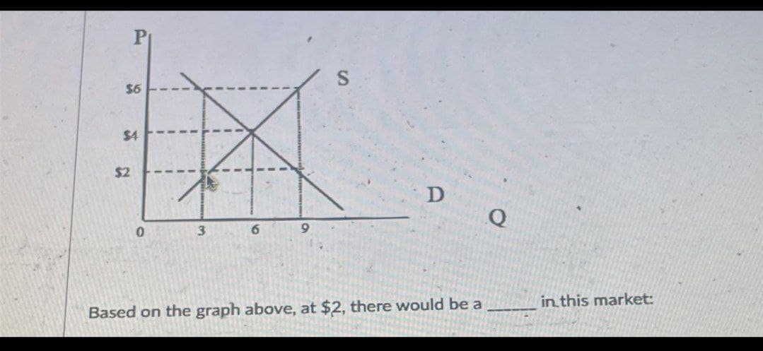P
$6
$4
$2
0
3
6
9
S
D
Based on the graph above, at $2, there would be a
in this market: