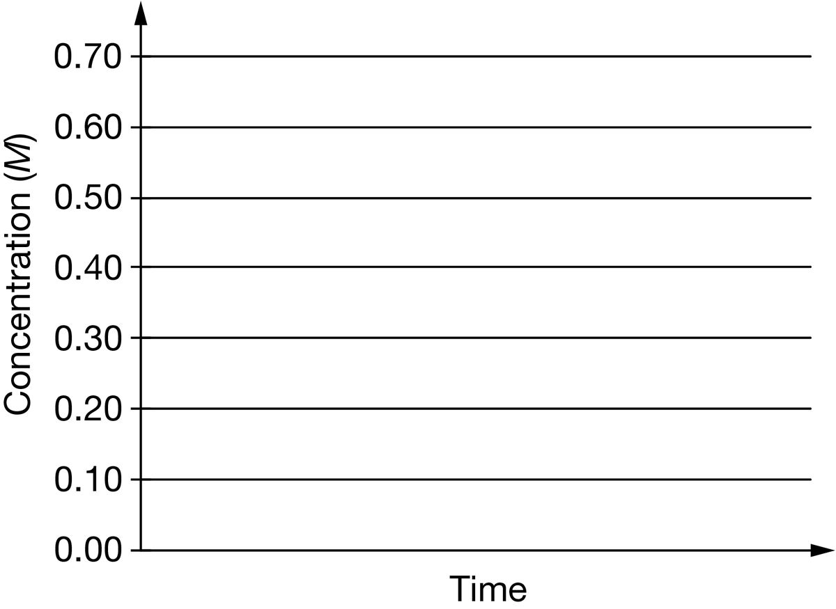 0.70
0.60
0.50
0.40
0.30
0.20
0.10
0.00
Time
Concentration (M)
