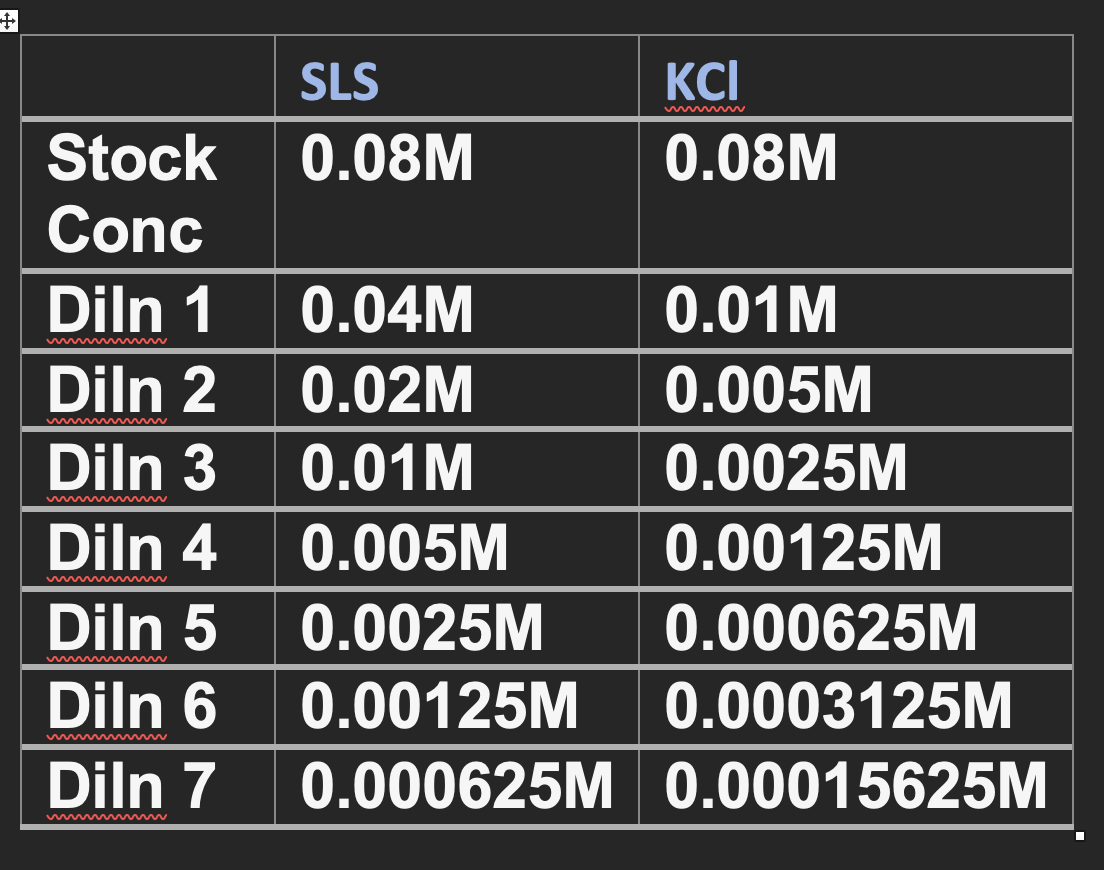 SLS
0.08M
KCI
0.08M
Stock
Conc
Diln 1 0.04M
0.01M
Diln 2
0.02M
0.005M
Diln 3
0.01M
0.0025M
Diln 4
0.005M
0.00125M
Diln 5 0.0025M
0.000625M
Diln 6
0.00125M
0.0003125M
Diln 7
0.000625M 0.00015625M