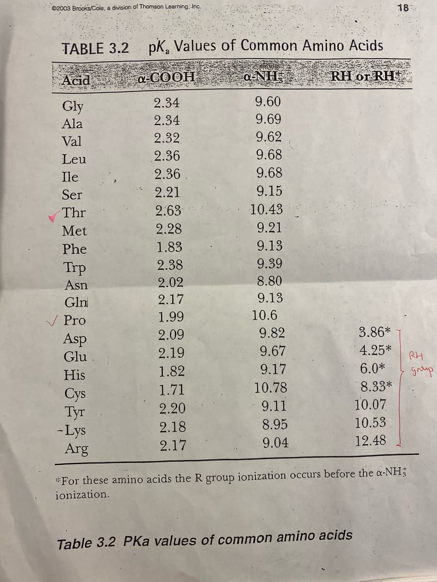 ©2003 Brooks/Cole, a division of Thomson Learning, Inc.
TABLE 3.2 pK, Values of Common Amino Acids
Acid
a-COOH
a-NH
RH or RH
2.34
9.60
Gly
Ala
2.34
9.69
Val
2.32
9.62
Leu
2.36
9.68
Ile
2.36
9.68
Ser
2.21
9.15
Thr
2.63
10.43
Met
2.28
Phe
1.83
Trp
2.38
Asn
2.02
Gln
2.17
Pro
1.99
Asp
Glu
His
Cys
Tyr
- Lys
Arg
2.09
2.19
1.82
1.71
2.20
2.18
2.17
9.21
9.13
9.39
8.80
9.13
10.6
9.82
9.67
9.17
10.78
9.11
8.95
9.04
3.86*
4.25*
Table 3.2 PKa values of common amino acids
6.0*
8.33*
10.07
10.53
12.48
18
*For these amino acids the R group ionization occurs before the a-NH;
ionization.
RH
длягр