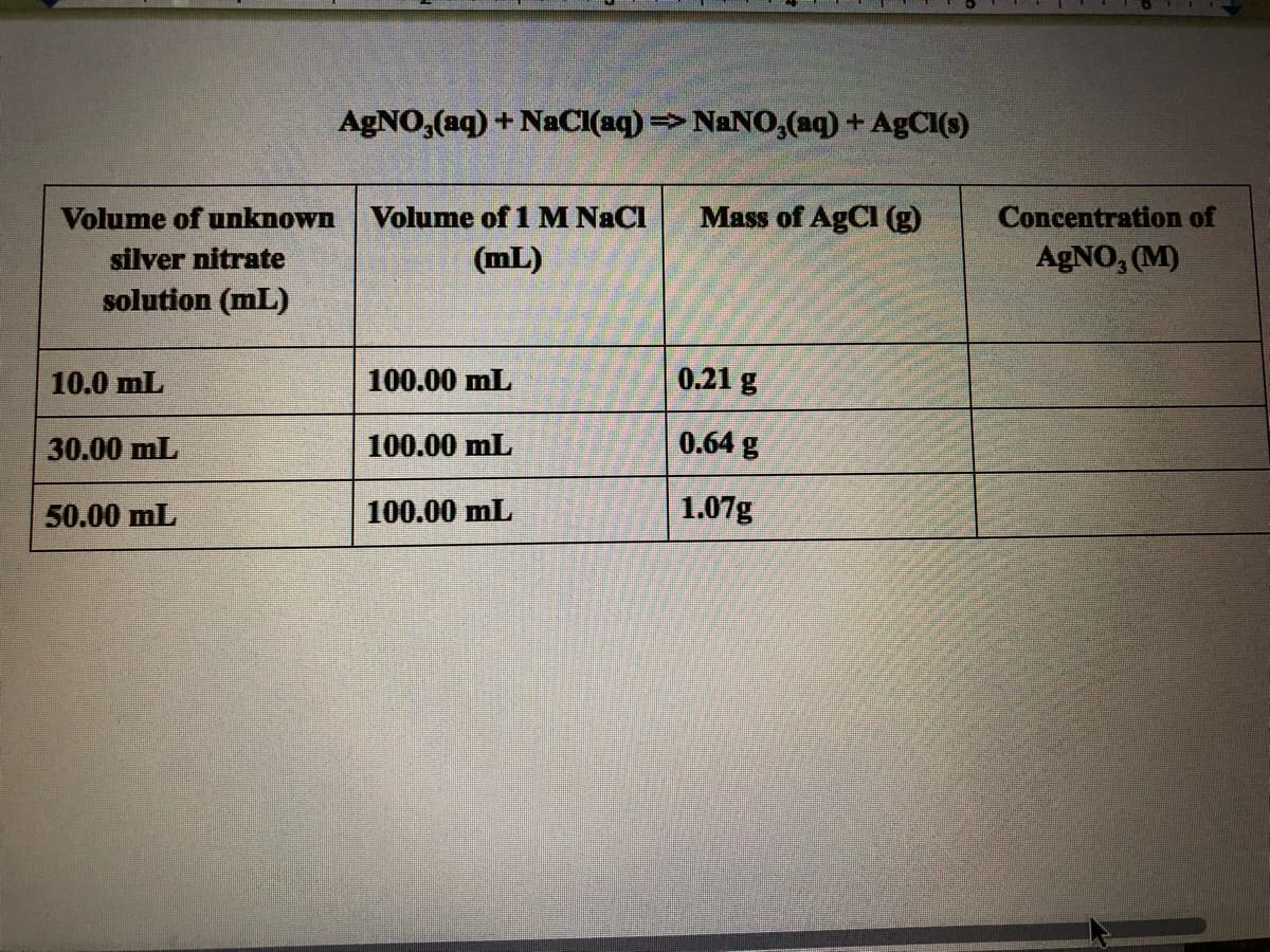 AGNO,(aq) + NaCI(aq) => NANO,(aq) + AGCI(s)
Mass of AgCl (g)
Concentration of
AgNO, (M)
Volume of unknown
Volume of 1 M NaCl
silver nitrate
(mL)
solution (mL)
10.0 mL
100.00 mL
0.21 g
30.00 mL
100.00 mL
0.64 g
50.00 mL
100.00 mL
1.07g
