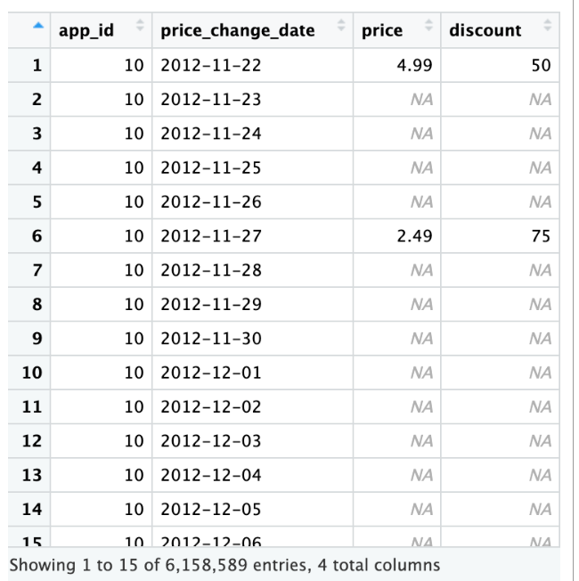 1
Ν
2
3
4
5
6
Ο
7
0
8
9
10
11
12
13
app_id
price_change_date
10 2012-11-22
10 2012-11-23
10 2012-11-24
10 2012-11-25
10 2012-11-26
10 2012-11-27
10 2012-11-28
10
2012-11-29
10 2012-11-30
10 2012-12-01
10 2012-12-02
10 2012-12-03
10 2012-12-04
10 2012-12-05
price
4.99
ΝΑ
ΝΑ
ΝΑ
ΝΑ
2.49
ΝΑ
ΝΑ
ΝΑ
ΝΑ
ΝΑ
ΝΑ
ΝΑ
ΝΑ
14
NA
15
10 2012-12-06
Showing 1 to 15 of 6,158,589 entries, 4 total columns
discount
50
ΝΑ
ΝΑ
ΝΑ
ΝΑ
75
ΝΑ
ΝΑ
ΝΑ
ΝΑ
ΝΑ
ΝΑ
ΝΑ
ΝΑ
NA