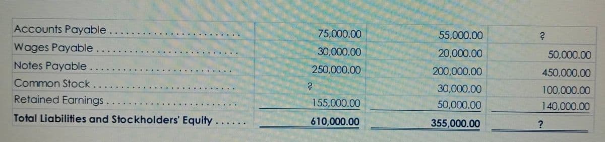 Accounts Payable...
Wages Payable.
Notes Payable.
Common Stock...
Retained Earnings..
Total Liabilities and Stockholders' Equity.
75,000.00
30,000.00
250,000.00
?
155,000.00
610,000.00
55,000.00
20,000.00
200,000.00
30,000.00
50,000.00
355,000.00
?
50,000.00
450,000.00
100,000.00
140,000.00
?