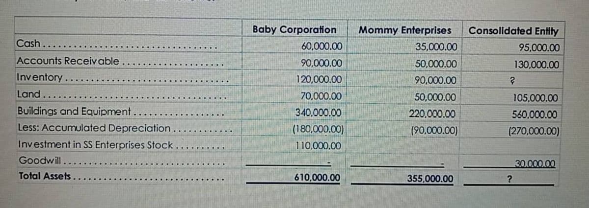 Cash...
Accounts Receivable.
Inventory
Land.
Buildings and Equipment.
Less: Accumulated Depreciation.
Investment in SS Enterprises Stock.
Goodwill
Total Assets.
Baby Corporation Mommy Enterprises
60,000.00
35,000.00
90,000.00
50,000.00
120,000.00
90,000.00
70,000.00
50,000.00
340,000.00
220,000.00
(180,000.00)
(90,000.00)
110,000.00
610,000.00
355,000.00
Consolidated Entity
95,000.00
130,000.00
?
105,000.00
560,000.00
(270,000.00)
30.000.00
?