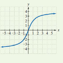 y
3+
2
1-
-5-4-3-2-1
1 2 3 4 5
