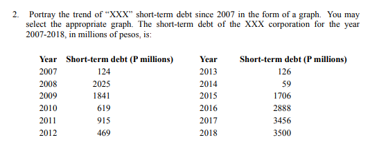 2. Portray the trend of "XXX" short-term debt since 2007 in the form of a graph. You may
select the appropriate graph. The short-term debt of the XXX corporation for the year
2007-2018, in millions of pesos, is:
Year Short-term debt (P millions)
Short-term debt (P millions)
Year
2013
2007
124
126
2008
2025
2014
59
2009
1841
2015
1706
2010
619
2016
2888
2011
915
2017
3456
2012
469
2018
3500