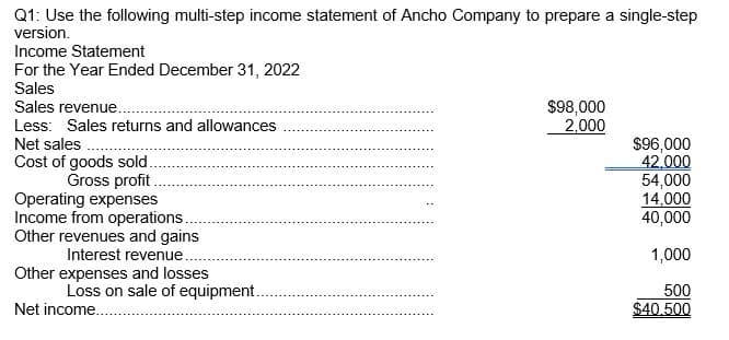 Q1: Use the following multi-step income statement of Ancho Company to prepare a single-step
version.
Income Statement
For the Year Ended December 31, 2022
Sales
Sales revenue.
Less: Sales returns and allowances
$98,000
2,000
$96,000
42.000
54,000
14,000
40,000
Net sales
Cost of goods sold.
Gross profit .
Operating expenses
Income from operations.
Other revenues and gains
Interest revenue.
Other expenses and losses
1,000
Loss on sale of equipment..
500
Net income..
$40,500
