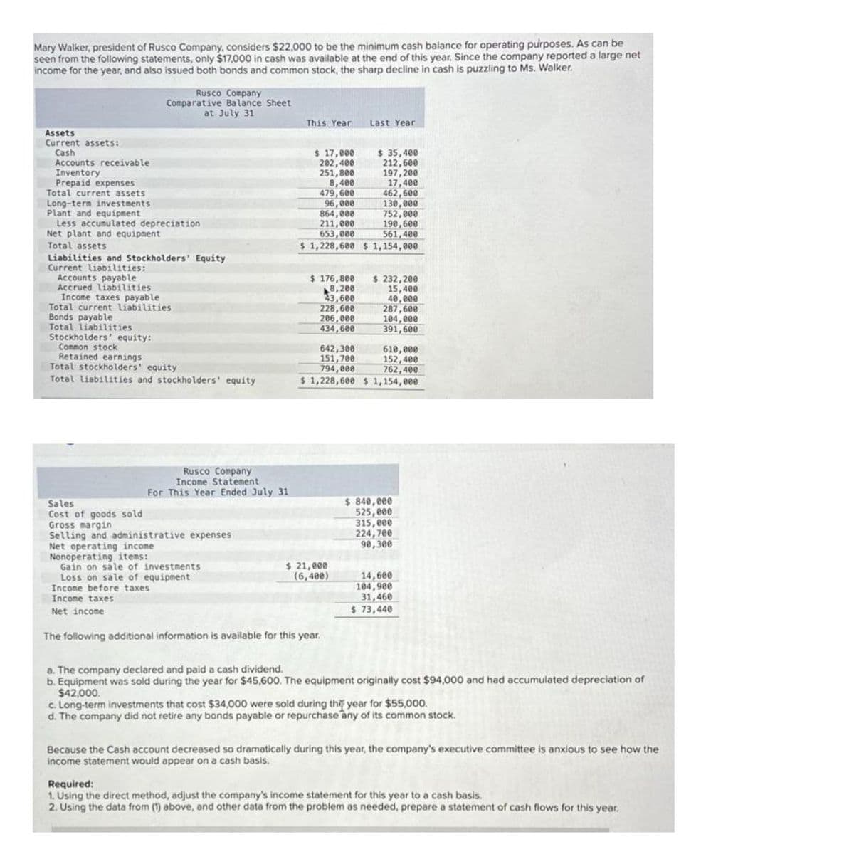 Mary Walker, president of Rusco Company, considers $22,000 to be the minimum cash balance for operating purposes. As can be
seen from the following statements, only $17,000 in cash was available at the end of this year. Since the company reported a large net
income for the year, and also issued both bonds and common stock, the sharp decline in cash is puzzling to Ms. Walker.
Assets
Current assets:
Cash
Accounts receivable
Inventory
Prepaid expenses
Total current assets
Long-term investments
Plant and equipment
Less accumulated depreciation
Net plant and equipment
Total assets
Liabilities and Stockholders' Equity
Current liabilities:
Accounts payable
Accrued liabilities
Rusco Company
Comparative Balance Sheet
at July 31
Income taxes payable
Total current liabilities
Bonds payable
Total liabilities.
Stockholders' equity:
Common stock
Retained earnings
Total stockholders' equity
Total liabilities and stockholders' equity
Rusco Company
Income Statement
For This Year Ended July 31
Sales
Cost of goods sold
Gross margin
Selling and administrative expenses
Net operating income
Nonoperating items:
Gain on sale of investments
Loss on sale of equipment
Income before taxes
Income taxes
Net income
This Year
$ 17,000
202,400
251,800
8,400
$ 35,400
212,600
197,200
17,400
462,600
130,000
752,000
190,600
561,400
$1,228,600 $ 1,154,000
479,600
96,000
864,000
211,000
653,000
$ 176,800
8,200
43,600
3,600
206,000
434,600
Last Year
$ 21,000
(6,400)
642,300
610,000
151,700
152,400
794,000
762,400
$ 1,228,600 $ 1,154,000
The following additional information is available for this year.
$ 232,200
15,400
40,000
287,600
104,000
391,600
$ 840,000
525,000
315,000
224,700
90,300
14,600
104,900
31,460
$ 73,440
a. The company declared and paid a cash dividend.
b. Equipment was sold during the year for $45,600. The equipment originally cost $94,000 and had accumulated depreciation of
$42,000.
c. Long-term investments that cost $34,000 were sold during this year for $55,000.
d. The company did not retire any bonds payable or repurchase any of its common stock.
Because the Cash account decreased so dramatically during this year, the company's executive committee is anxious to see how the
income statement would appear on a cash basis.
Required:
1. Using the direct method, adjust the company's income statement for this year to a cash basis.
2. Using the data from (1) above, and other data from the problem as needed, prepare a statement of cash flows for this year.