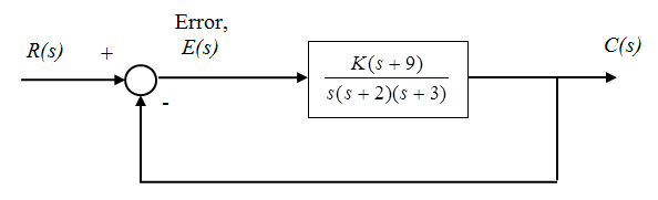 Error,
E(s)
R(s)
C(s)
+
K(s + 9)
s(s + 2)(s + 3)
