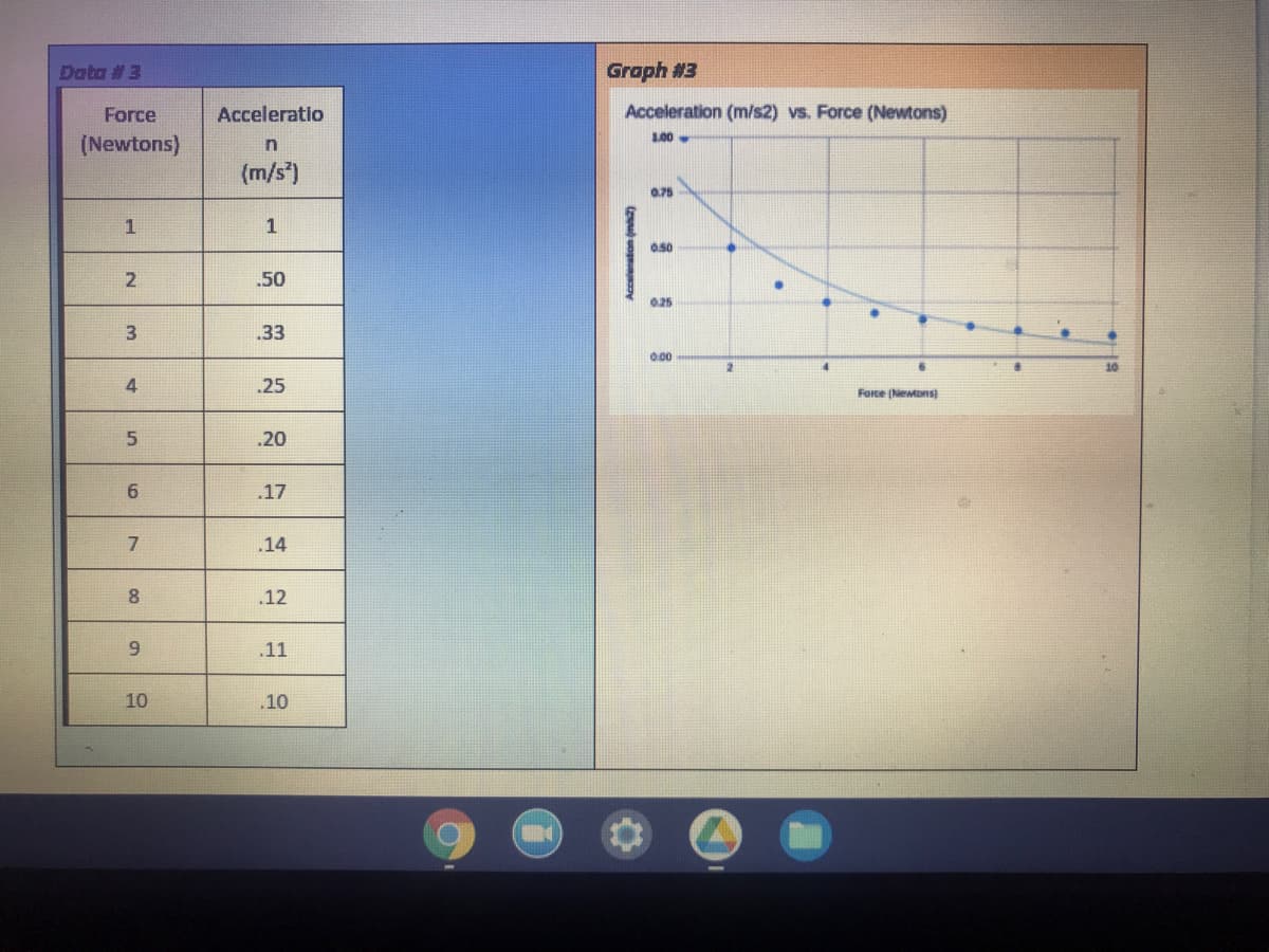 Data # 3
Graph #3
Force
Acceleratio
Acceleration (m/s2) vs. Force (Newtons)
1.00
(Newtons)
(m/s*)
0.75
1
0.50
2
.50
0.25
.33
0.00
4
.25
Force (Newons
.20
6.
.17
.14
8.
.12
9.
.11
10
.10
Accelenation mZ)
