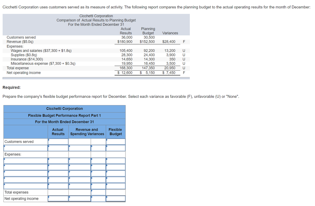 Cicchetti Corporation uses customers served as its measure of activity. The following report compares the planning budget to the actual operating results for the month of December:
Cicchetti Corporation
Comparison of Actual Results to Planning Budget
For the Month Ended December 31
Actual
Results
36,000
$180,900
Planning
Budget
30,500
$152,500
Variances
Customers served
Revenue ($5.0q)
Expenses:
Wages and salaries ($37,300 + $1.8q)
Supplies ($0.8q)
Insurance ($14,300)
Miscellaneous expense ($7,300 + $0.3q)
Total expense
Net operating income
$28,400
F
105,400
28,300
14,650
19,950
168,300
$ 12,600
92,200
24,400
14,300
16,450
147,350
$ 5,150
13,200
3,900
350
3,500
U
U
U
U
20,950
$ 7,450
U
F
Required:
Prepare the company's flexible budget performance report for December. Select each variance as favorable (F), unfavorable (U) or "None".
Cicchetti Corporation
Flexible Budget Performance Report Part 1
For the Month Ended December 31
Actual
Revenue and
Flexible
Results
Spending Variances
Budget
Customers served
Expenses:
Total expenses
Net operating income
