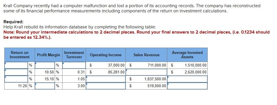 Krall Company recently had a computer malfunction and lost a portion of its accounting records. The company has reconstructed
some of its financial performance measurements including components of the return on investment calculations.
Required:
Help Krall rebuild its information database by completing the following table:
Note: Round your intermediate calculations to 2 decimal places. Round your final answers to 2 decimal places, (i.e. 0.1234 should
be entered as 12.34%.).
Return on
Investment
Profit Margin
Investment
Turnover
Operating Income
Sales Revenue
Average Invested
Assets
%
%
$
37,000.00 $
711,000.00 $
1,510,000.00
%
10.50%
0.31 $
85,281.00
$
2,620,000.00
%
15.10 %
1.05
$
1,837,500.00
11.20 %
%
3.00
$
519,000.00