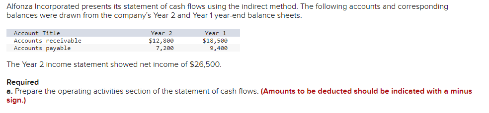 Alfonza Incorporated presents its statement of cash flows using the indirect method. The following accounts and corresponding
balances were drawn from the company's Year 2 and Year 1 year-end balance sheets.
Year 2
$12,800
7,200
Account Title
Accounts receivable
Accounts payable
The Year 2 income statement showed net income of $26,500.
Year 1
$18,500
9,400
Required
a. Prepare the operating activities section of the statement of cash flows. (Amounts to be deducted should be indicated with a minus
sign.)