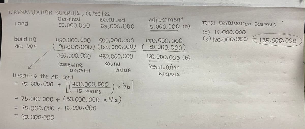 1. REVALUATION
Land
Building
ACC DOP
SURPLUS, 06/30/22
Original
50,000,000
=
Revalued
65,000,000
amount
450,000,000 600,000,000
150,000,000
90,000,000) (120,000,000) 30,000,000)
360,000,000 480,000,000
120,000,000 (6)
carrying
sound
value
Updating the AD, Cost
X
= 75,000,000 + [(450,000,000) × 6/12]
161247
= 75,000,000 + (30,000,000 x 6/12)
= 75,000,000 + 15,000,000
90,000,000
Adjustment
15,000,000 (a)
Revaluation
surpus
Total Revaluation SURPlus
(a) 15,000,000
(b) 120,000,000 €135,000,000
10000