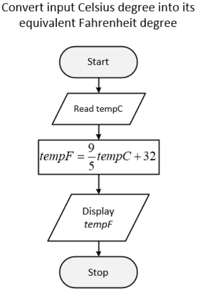 Convert input Celsius degree into its
equivalent Fahrenheit degree
tempF
Start
Read tempC
=
9
-tempC+32
5
Display
tempF
Stop