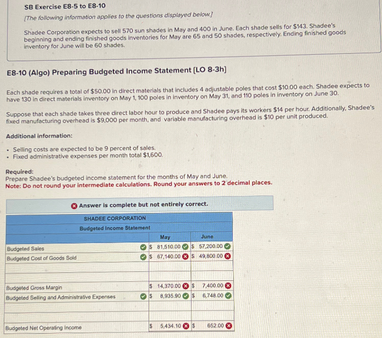 SB Exercise E8-5 to E8-10
[The following information applies to the questions displayed below.]
Shadee Corporation expects to sell 570 sun shades in May and 400 in June. Each shade sells for $143. Shadee's
beginning and ending finished goods inventories for May are 65 and 50 shades, respectively. Ending finished goods
inventory for June will be 60 shades.
E8-10 (Algo) Preparing Budgeted Income Statement [LO 8-3h]
Each shade requires a total of $50.00 in direct materials that includes 4 adjustable poles that cost $10.00 each. Shadee expects to
have 130 in direct materials inventory on May 1, 100 poles in inventory on May 31, and 110 poles in inventory on June 30.
Suppose that each shade takes three direct labor hour to produce and Shadee pays its workers $14 per hour. Additionally, Shadee's
fixed manufacturing overhead is $9,000 per month, and variable manufacturing overhead is $10 per unit produced.
Additional information:
Selling costs are expected to be 9 percent of sales.
Fixed administrative expenses per month total $1,600.
Required:
Prepare Shadee's budgeted income statement for the months of May and June.
Note: Do not round your intermediate calculations. Round your answers to 2 decimal places.
Answer is complete but not entirely correct.
Budgeted Sales
Budgeted Cost of Goods Sold
Budgeted Gross Margin
SHADEE CORPORATION
Budgeted Income Statement
May
June
$ 81,510.00 $ 57,200.00
$ 67,140.00 $ 49,800.000
$ 14,370.00 $ 7,400.00
Budgeted Selling and Administrative Expenses
$ 8,935.90 $ 6,748.000
Budgeted Net Operating Income
5,434.10 $ 652.00