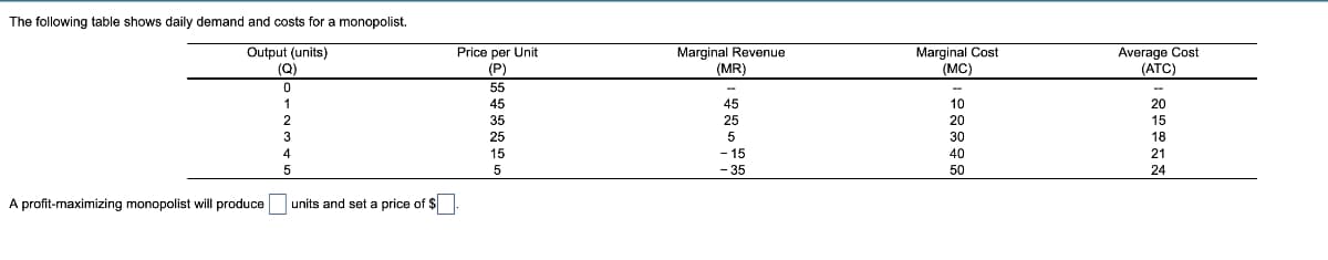 The following table shows daily demand and costs for a monopolist.
Marginal Cost
(MC)
Marginal Revenue
Output (units)
(Q)
Price per Unit
Average Cost
(АTC)
(P)
(MR)
55
1
45
45
10
20
35
25
20
15
3
25
5
30
18
15
15
40
21
5
5
- 35
50
24
A profit-maximizing monopolist will produce
units and set a price of $
