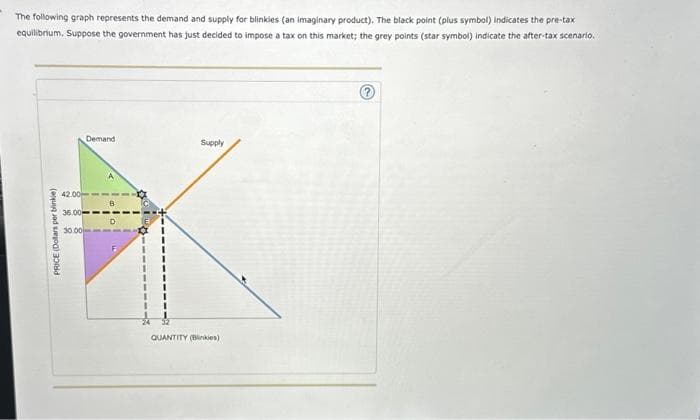 The following graph represents the demand and supply for blinkies (an imaginary product). The black point (plus symbol) indicates the pre-tax
equilibrium. Suppose the government has just decided to impose a tax on this market; the grey points (star symbol) indicate the after-tax scenario.
PRICE (Dollars per blinkie)
Demand
42.00---==
36.00
30.00
B
II
Supply
QUANTITY (Blinkies)