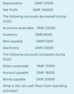 Depreciation
OMR 12000
Net Profit
OMR 148000
The following accounts decreased during
2020:
Accounts receivable OMR 20000
Inventory
OMR18000
Rent payable
OMR17000
Machinery
OMR 25000
The following accounts increased during
2020:
Notes receivable
OMR 15000
Account payable
OMR 18000
Bonds payable
OMR 20000
What is the net cash flows from operating
activities?
