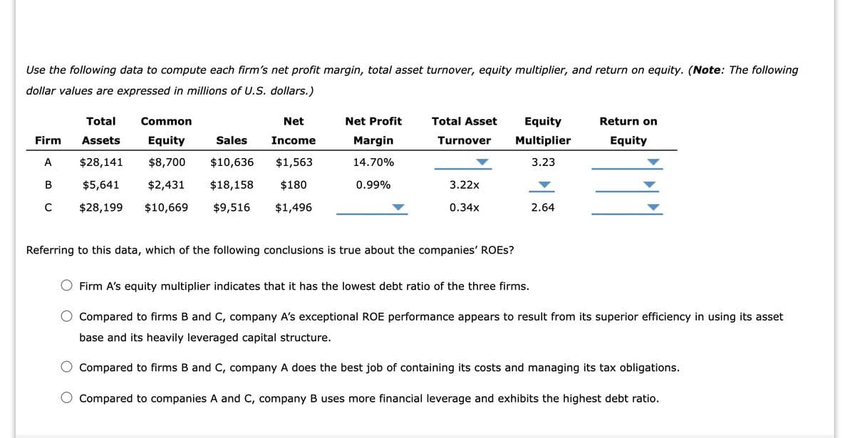 Use the following data to compute each firm's net profit margin, total asset turnover, equity multiplier, and return on equity. (Note: The following
dollar values are expressed in millions of U.S. dollars.)
Common
Equity
$8,700 $10,636 $1,563
$28,141
B
$5,641
$2,431 $18,158 $180
C $28,199 $10,669 $9,516 $1,496
Firm
A
Total
Assets
Net
Sales Income
Net Profit
Margin
14.70%
0.99%
Total Asset
Turnover
3.22x
0.34x
Referring to this data, which of the following conclusions is true about the companies' ROES?
Equity
Multiplier
3.23
2.64
Return on
Equity
Firm A's equity multiplier indicates that it has the lowest debt ratio of the three firms.
Compared to firms B and C, company A's exceptional ROE performance appears to result from its superior efficiency in using its asset
base and its heavily leveraged capital structure.
Compared to firms B and C, company A does the best job of containing its costs and managing its tax obligations.
Compared to companies A and C, company B uses more financial leverage and exhibits the highest debt ratio.