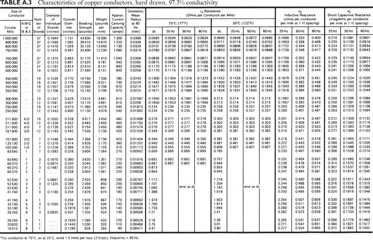 TABLE A.3 Characteristics of copper conductors, hard drawn, 97.3% conductivity
, Resistance
(Ohms per Conductor per Mile)
Geometric
Size of
Conductor
Shunt Capacitive Reactance
(megohms per conductor
per mile at 1 ft spacing)
Diameter
Approx.
Current
Inductive Reactance
(ohms per conductor
per mile at 1 ft spacing)
Mean
Outside
ber individual Diam- Breaking (pounds Carrying
Strength
Num-
of
Weight
Radius
at 60
AWG.
or
B. & S. Strands (inches) (inches) (pounds) mile)
25°C (77°F)
50°C (122°F)
Сараcity"
(amps)
Strands
Circular
Mils
of
Hz
(feet)
eter
per
dc
25 Hz
50 Hz
60 Hz
de
25 Hz
50 Hz
60 Hz
25 Hz
50 Hz
60 Hz
25 Hz
50 Hz
60 Hz
0.400
0.406
0.413
0.417
0.0901
0.0916
0.0934
1 000 000
0.0620
0.0682
1 300
1220
1130
1 090
0.0672
0.0740
0.0826
0.0878
0.0685
0.0752
0.0837
0.0888
0.216
0.220
0.224
0.226
0.1081
0.1100
0.1121
0.1132
0.0594
0.0658
0.0634
0.0640
0.0648
0.0718
0.0806
0.0859
0.1666
0.1693
0.1722
0.1739
37
0.333
0.1644
0.1560
0.1470
0.1424
1.151
1.092
1.029
0.997
43 830
39 510
35 120
33 400
16 300
14670
0.0368
0.0349
0.0585
0.0650
0.0731
0.0780
0.0695
0.0772
0.0818
0.339
0.344
0.348
0.0711
900 000
800 000
750 000
37
13040
12 230
0.0329
0.0319
0.0739
0.0787
37
0.0760
0.0800
37
0.0807
0.0853
0.0943
0 0842
0.0981
0.1175
01175
0.0871
0.1006
0.1196
0.1196
0.0920
0.1071
0.1283
0.1283
0.0937
0.1086
0.1296
0.0947
0.1095
0.1303
0.1759
0.1799
0.229
0,1145
0.1173
0.0954
0.963
0.891
0.814
0.811
0.0836
0.0975
0.1170
700 000
600 000
500 000
500 000
0.1375
0.1273
0.1162
11 410
9 781
0.0861
0.0997
0.1188
0.1188
0.0914
0 1066
0.1280
0.1280
0.352
0.360
0.422
0.432
0.443
37
37
31 170
27020
22 510
21 590
1040
0.0308
0.0285
0.0260
0.0256
0.235
0.0977
940
840
840
0.1845
0.1853
0.369
0.1004
0.1005
0.241
0.1205
8151
8151
37
19
0.1622
0.1170
0.1296
0.1303
0.371
0.445
0.241
0.1206
0.1437
0.1613
0.1840
0.1840
0.1443
0.1619
0.1845
0.1845
0.1879
0.1909
0.1943
0.1918
0.376
0.451
0 458
0.466
0.460
0.245
0.1224
0.1245
7 336
0.1020
780
730
670
670
0.0243
0.0229
0.0214
0.1300
0.1462
0.1671
0.1671
0.1304
0.1316
0.1323
0.1484
0.1422
0.1426
450 000
400 000
350 000
350 000
19
0.1539
0.770
19 750
0 382
0.389
0.384
0.249
0.1600
0.1828
0.1828
0.1603
0.1831
0.1831
0.1038
0.1058
0.1044
19
0.1451
0.726
17 560
6 521
0.1466
0.1477
0.1675
0.1675
0.1690
0.1690
0.1269
0.1253
0.254
0.679
0.710
15 590
15140
5 706
5 706
0.1684
0.1684
19
0.1357
12
0.1708
0.0225
0.251
0.476
0.470
0.487
0.481
0.1950
0.1950
0.234
0.234
01296
0,1281
0.1080
0.1068
0.1108
0.1953
0.1953
0.1982
0.1957
0.203
0.200
0.396
0.392
0.629
0.657
0.574
0.600
0.01987
0.0208
0,01813
0.01902
0.259
0.256
0.266
0.263
0.1961
0.1966
0.213
0.214
0.214
0.214
0.257
0.257
0215
300 000
300 000
250 000
250 000
19
12
0.1257
13510
4 891
610
0 1966
0 235
0.235
0.213
0.256
0 256
13170
0.1961
0214
0.256
0.256
0.215
0 257
0.257
4 891
610
540
540
0.1581
0.406
0.401
19
0.1147
11 360
4076
0.234
0.235
0.1329
12
01443
11 130
4076
0.234
0.235
0.1313
0.1094
0.277
0.277
0.277
0.349
0.277
0.277
0.277
0.349
0 302
0.302
0.302
0.303
0.303
0.303
0.382
0.207
0.205
0.210
0.210
0.272
0.269
0.273
0.1359
0.528
0.552
0.522
0.414
9617
9 483
9154
0.278
0.278
0.278
0.350
0.303
0.303
0.303
0.497
0.491
0.503
0.505
0.1132
0.1119
0.1136
0.303
3450
3450
211 600
4/0
19
0.1055
480
0.01668
0.276
0.276
0.276
0.349
0.303
0.303
0.382
0.409
211 600
211 600
167 800
4/0
4/0
3/0
0.1343
0.1363
0.1384
12
0.1328
0.1739
0.1183
490
0.01750
480
420
0.01579
0.01559
0.420
0.421
3450
12
0.492
7 556
2736
0.381
0.381
0.277
0.1153
0.381
0.481
0.606
0.765
0.381
0.481
0.607
0.382
0.481
0.607
0.216
0.222
0.227
0.1405
0.1445
0.1488
0.1528
0.349
0.440
0.349
0.440
0.349
0.350
0.382
0.481
0 607
0.431
0.281
0.289
0.1171
0.1205
0 464
0.414
0.368
0.328
7 366
5926
4 752
0.518
0.532
167 800
133 100
105 500
83 690
0.1548
2736
2170
1720
1 364
3/0
420
0.01404
0.01252
0.01113
0.00992
0.1379
0.443
360
310
0.440
0.440
2/0
1/0
7.
0.555
0.699
0.455
0.546
0.560
0.298
0.1240
0.1274
0.555
0.555
0.699
7
0.1228
0.555
0.1093
3 804
270
0.699
0.699
0.233
0.467
0.306
0.360
0.292
0.320
0.258
1 351
1 082
1071
1 061
0.01016
0.00883
0.00903
0.00836
0.692
0.557
83 690
66 370
0.299
0.314
0.1495
0.1570
0.1246
0.1308
0.1281
0.1670
270
230
0.692
0.881
0873
0.864
0.692
0.692
0.757
0.232
0.239
0.238
0.242
0.464
3620
3045
2913
3 003
0.574
0 571
0 882
0 882
0.478
0.476
7
0.0974
0.882
0.964
0.955
0.945
0.1537
240
220
0.307
0.323
66 370
3
0.1487
66 370
2
1
0.484
0.581
0.1614
0.1345
0.245
0.244
0.248
0.250
0.490
0.488
0.496
0.499
0 1343
0.1315
0.1380
0.1349
0.588
0 585
0.322
0.316
0.331
0.324
0.1611
0.1578
0.1656
0.1619
0.0867
3
0.1325
200
0.260
0.285
0.229
2 433
2 359
2439
1879
0.00787
0.00805
0.00745
0.00717
1.216
1.204
1.192
1.518
52 630
3
7
858
1.112
52 630
52 630
41 740
1.101
1.090
1.388
3
850
200
1
841
190
Same as dc
Same as dc
0.595
3
0.1180
0.254
674
180
0.599
0.609
0.613
0.254
0.256
0.260
0.262
0.507
0.1697
0.1661
0.1738
0.1703
1.503
667
534
529
424
0.339
0.332
0.348
0.1415
0.1384
170
150
0.00663
0.00638
41 740
33 100
33 100
26 250
1.374
1.750
1.733
2.21
1
0.204
1970
0.226
0.1819
0.201
1 505
1 591
1 205
5
3
0.1050
1.914
0.511
0.00590
0.00568
1.895
2.41
1
140
0.519
0.623
0.1449
6.
0.0935
130
0.523
0.628
0.341
0.1419
0.1620
0.1443
0.1285
1 280
1 030
2.39
26 250
20820
120
110
90
0.00526
0,00468
0.265
0 271
0.277
0.637
0.651
0.665
0.1779
0.1821
0.1862
0.1483
0.1517
0.531
0.356
6
7
420
333
264
1
2.18
2.75
3.47
0.542
0.554
0.364
0.372
3.01
16510
8
826
0.00417
3.80
0.1552
*For conductor at 75°C. air at 25°C. wind 1.4 miles per hour (2 ft/sec), frequency 60 Hz
